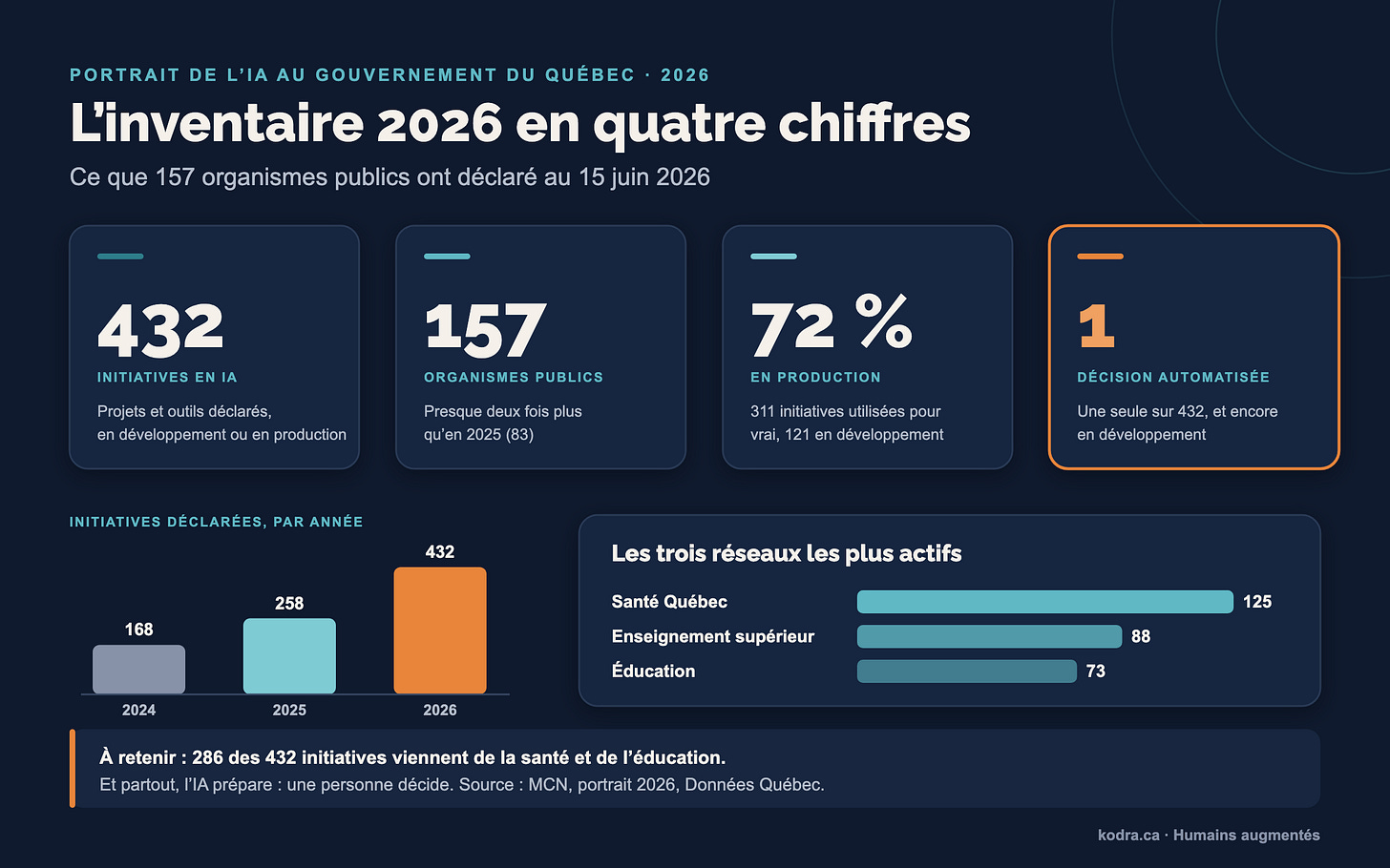 432 projets d’IA au gouvernement du Québec : ce que l’inventaire nous apprend