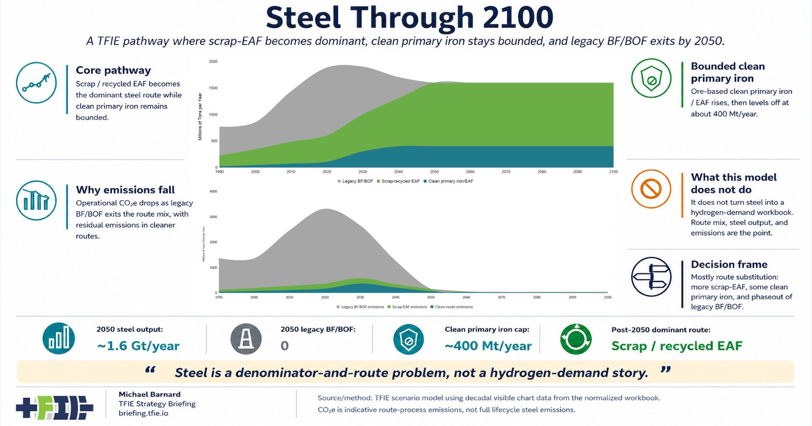 Stacked area charts show steel output shifting to scrap-EAF and emissions falling as legacy BF/BOF exits by 2050.