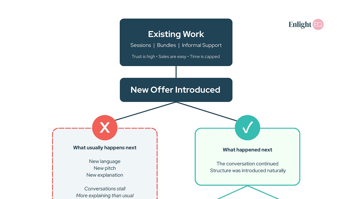 Offer Simplification When the Offer Changes but the Conversation Doesn’t
