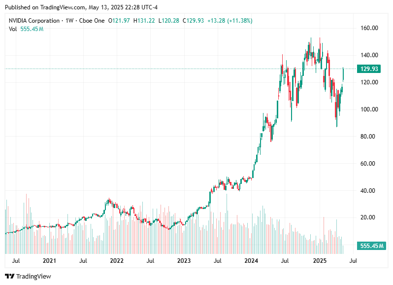 TradingView chart TradingView chart