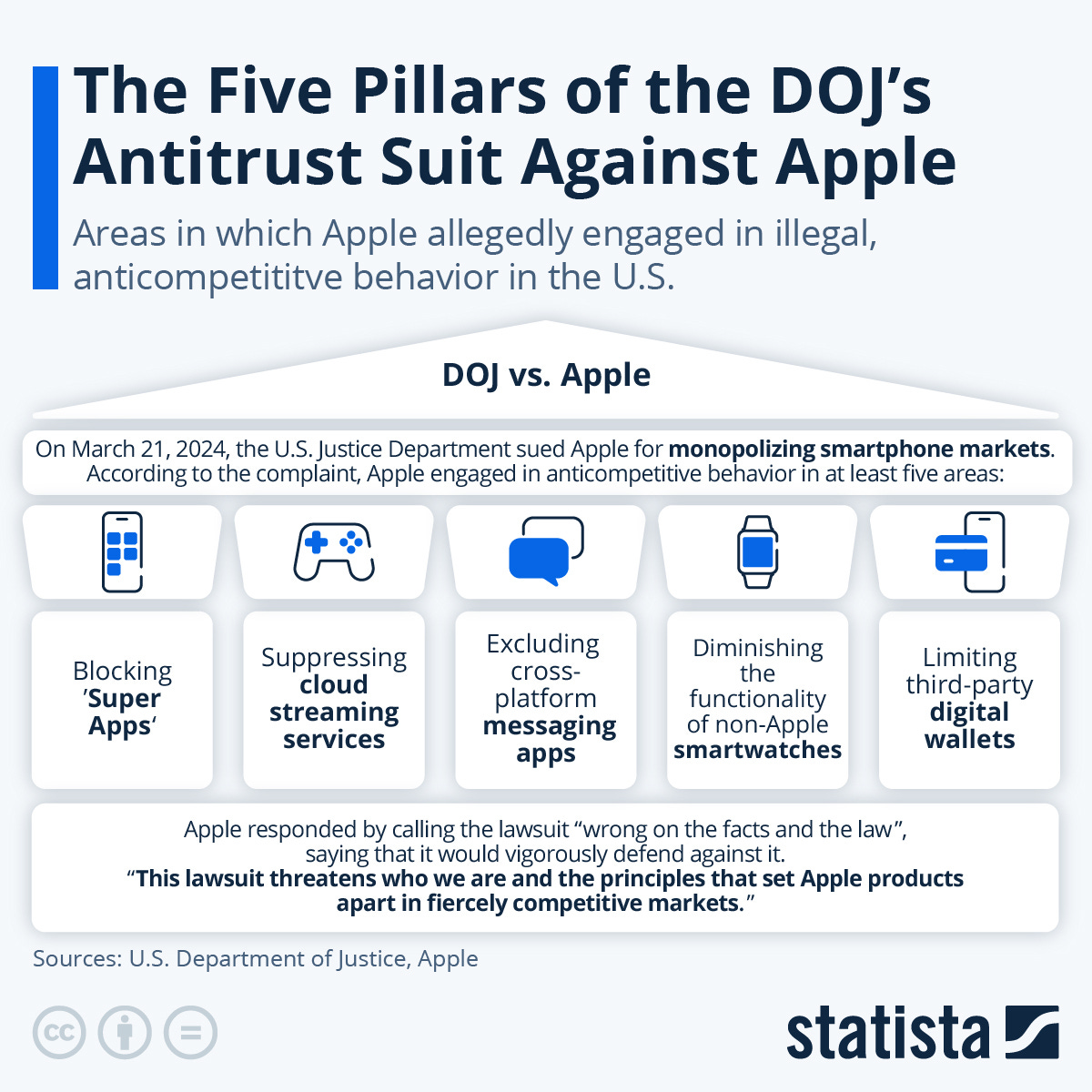 Chart: The Five Pillars of the DOJ's Antitrust Suit Against Apple | Statista