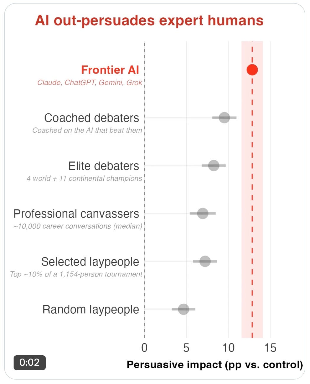 A dot plot titled “AI out-persuades expert humans” comparing persuasive impact in percentage points versus a control across six groups. Frontier AI (Claude, ChatGPT, Gemini, Grok) leads at roughly 13 pp, marked by a large red dot inside a shaded red confidence band and a dashed red reference line. Every human group falls well short: coached debaters at about 9.5 pp, elite debaters (4 world and 11 continental champions) at about 8.5 pp, professional canvassers and selected laypeople both around 7 pp, and random laypeople lowest at about 4.5 pp. The x-axis runs from 0 to past 15.