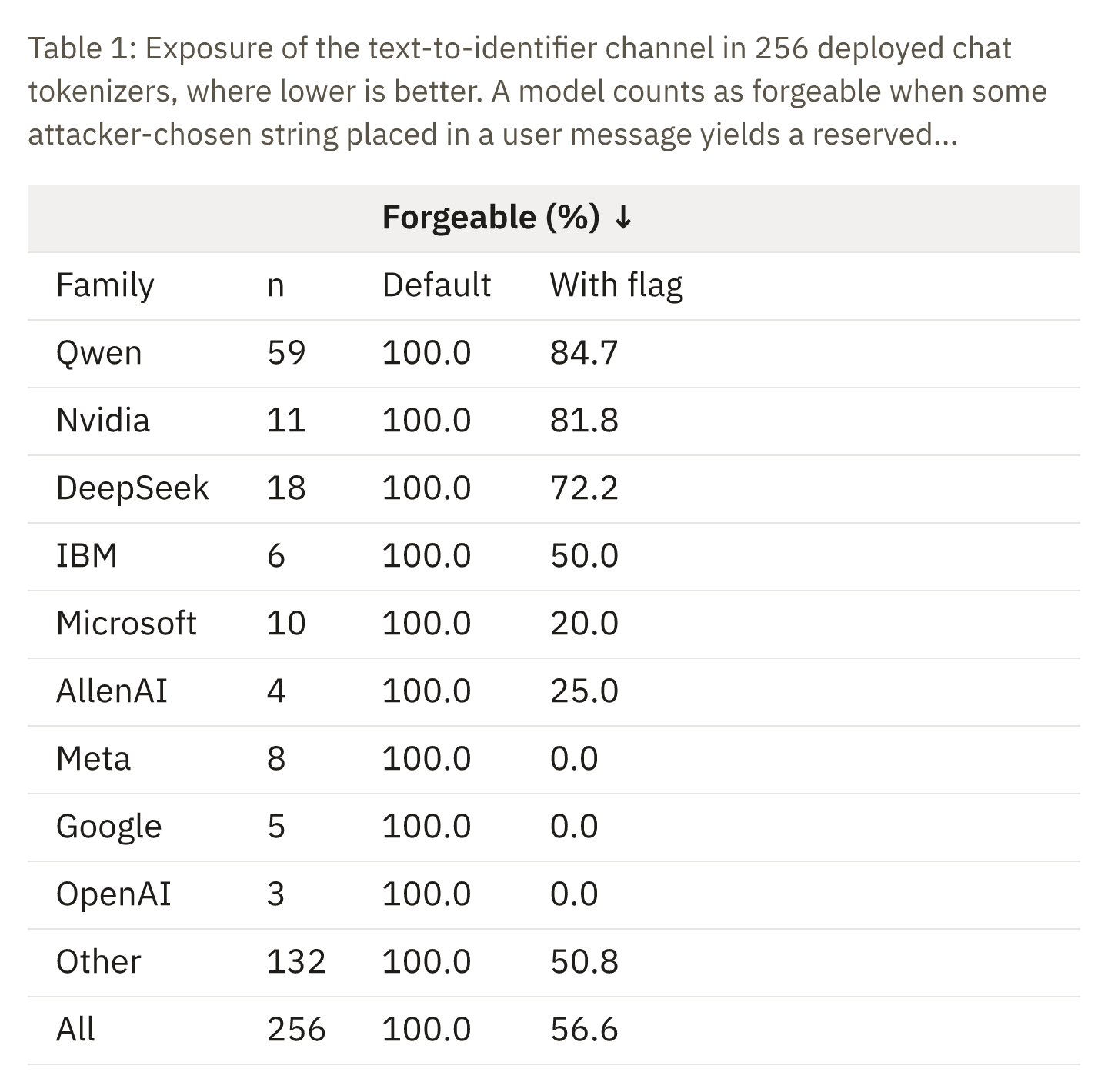Table showing all 256 tokenizers forgeable by default and 56.6% with the flag Table showing all 256 tokenizers forgeable by default and 56.6% with the flag
