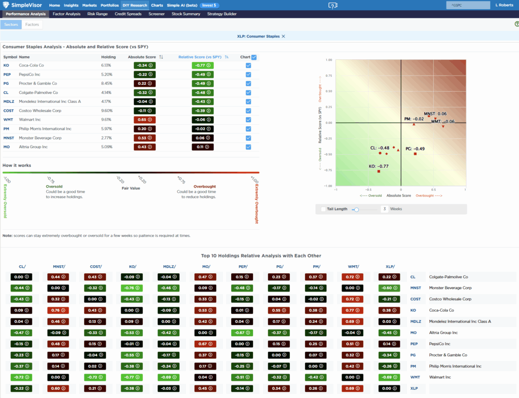 Most oversold sector analysis.