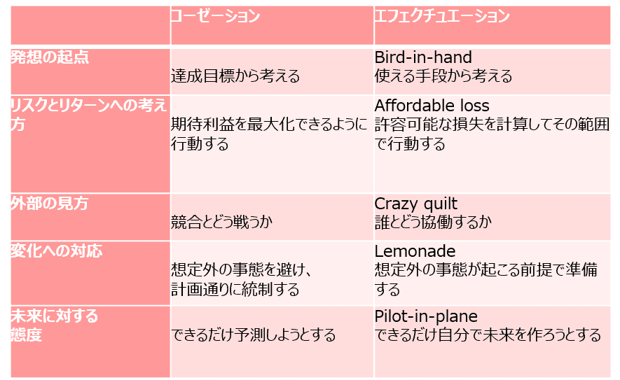 コーゼーションとエフェクチュエーションの違い