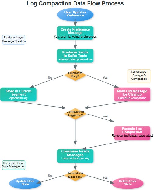 Log Compaction Day 30: Kafka Log Compaction - User Preference State Management