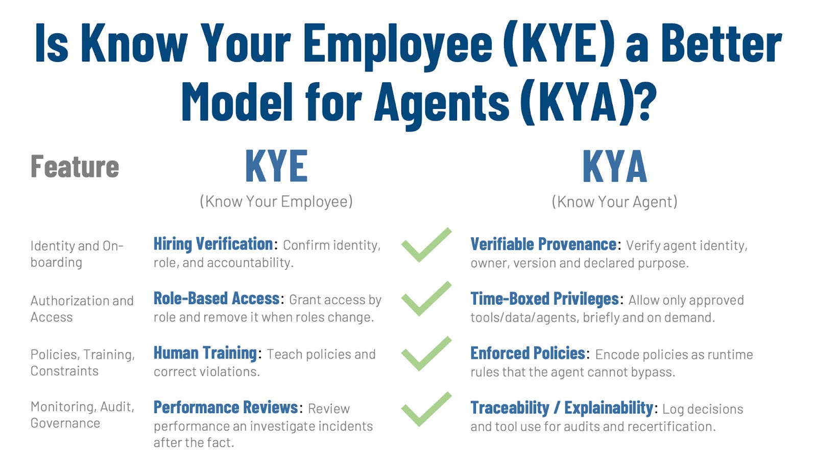 KYA – Know Your Agent - by Eric Broda and John Y Miller