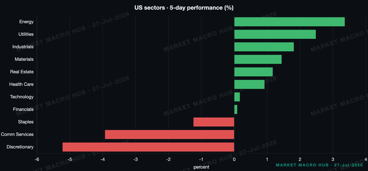 US sector performance US sector performance