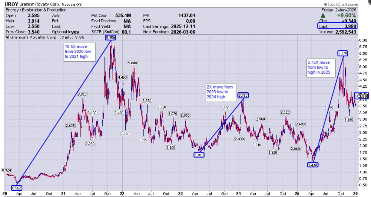 Uranium Market Update - Part 11: URA, URNM, UEC, UUUU, EU, URG, UROY, ISOU,  DNN, NXE