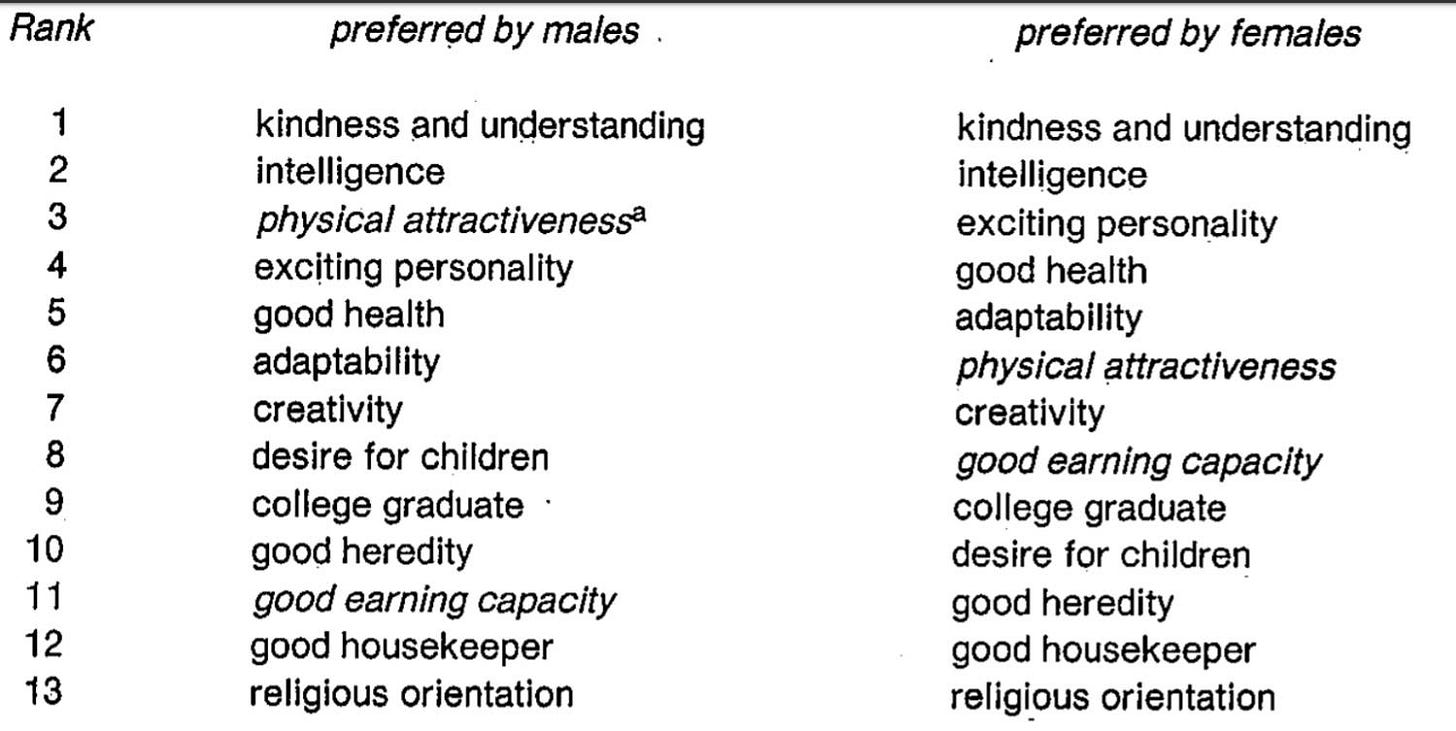 13 traits sought in a mate ranked by men and women