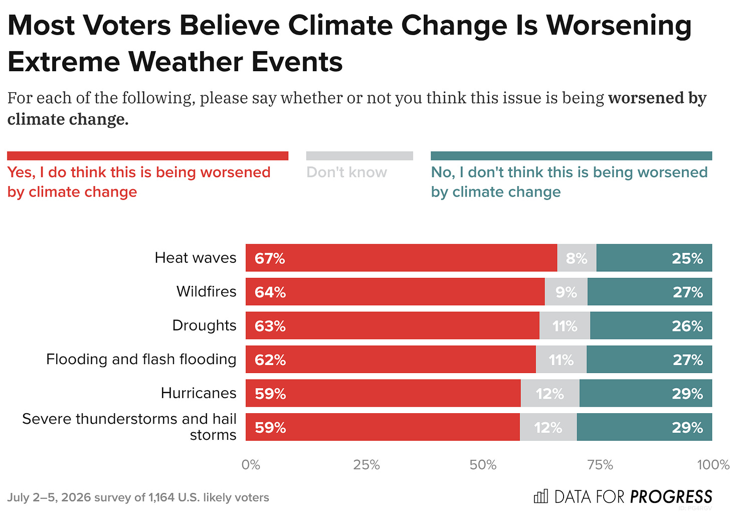 Bar chart of polling data from Data For Progress. Title: Most Voters Believe Climate Change Is Worsening Extreme Weather Events. Description: For each of the following, please say whether or not you think this issue is being worsened by climate change. Heat waves — Yes, I do think this is being worsened by climate change: 67%, Don't know: 8%, No, I don't think this is being worsened by climate change: 25% Wildfires — Yes, I do think this is being worsened by climate change: 64%, Don't know: 9%, No, I don't think this is being worsened by climate change: 27% Droughts — Yes, I do think this is being worsened by climate change: 63%, Don't know: 11%, No, I don't think this is being worsened by climate change: 26% Flooding and flash flooding — Yes, I do think this is being worsened by climate change: 62%, Don't know: 11%, No, I don't think this is being worsened by climate change: 27% Hurricanes — Yes, I do think this is being worsened by climate change: 59%, Don't know: 12%, No, I don't think this is being worsened by climate change: 29% Severe thunderstorms and hail storms — Yes, I do think this is being worsened by climate change: 59%, Don't know: 12%, No, I don't think this is being worsened by climate change: 29%  July 2–5, 2026 survey of 1,164 U.S. likely voters.