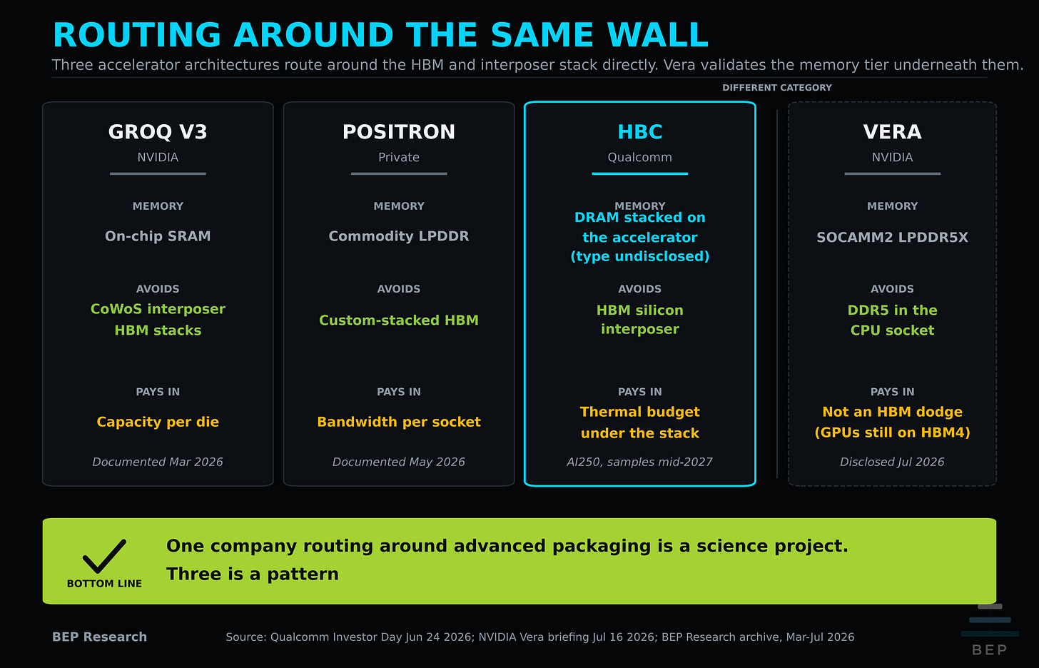 Four-column comparison. Three accelerator architectures route around the HBM and interposer stack directly: NVIDIA's Groq V3 using on-chip SRAM, Positron using commodity LPDDR, and Qualcomm HBC stacking DRAM on the accelerator, memory type undisclosed. The fourth column, NVIDIA Vera, is marked separately as validation of datacenter LPDDR as a CPU memory tier, in systems whose GPUs still run HBM4. Each column shows what the architecture avoids and what it pays for instead. Four-column comparison. Three accelerator architectures route around the HBM and interposer stack directly: NVIDIA's Groq V3 using on-chip SRAM, Positron using commodity LPDDR, and Qualcomm HBC stacking DRAM on the accelerator, memory type undisclosed. The fourth column, NVIDIA Vera, is marked separately as validation of datacenter LPDDR as a CPU memory tier, in systems whose GPUs still run HBM4. Each column shows what the architecture avoids and what it pays for instead.