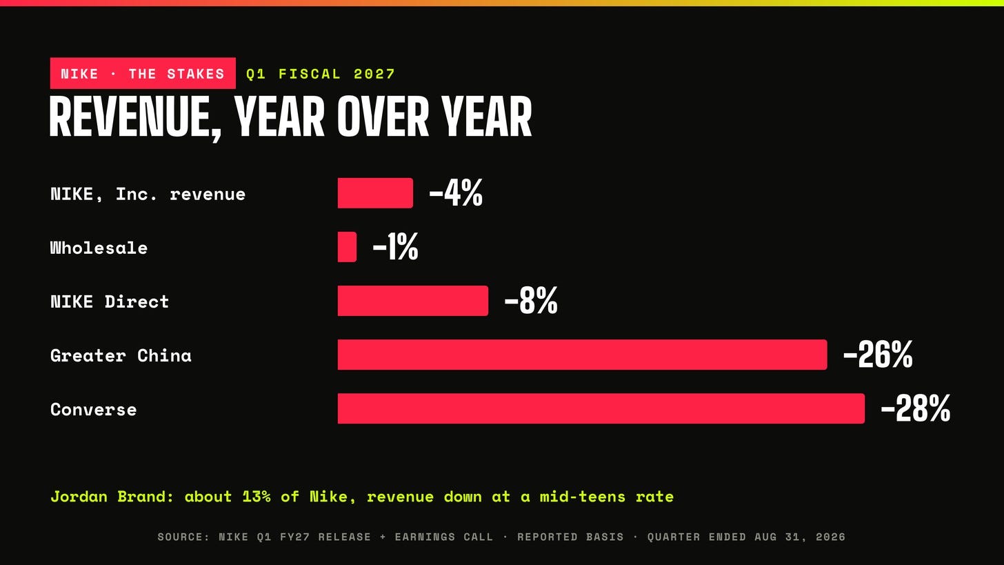 Bar chart of Nike Q1 fiscal 2027 revenue changes: NIKE Inc down 4%, wholesale down 1%, NIKE Direct down 8%, Greater China down 26%, Converse down 28% Bar chart of Nike Q1 fiscal 2027 revenue changes: NIKE Inc down 4%, wholesale down 1%, NIKE Direct down 8%, Greater China down 26%, Converse down 28%