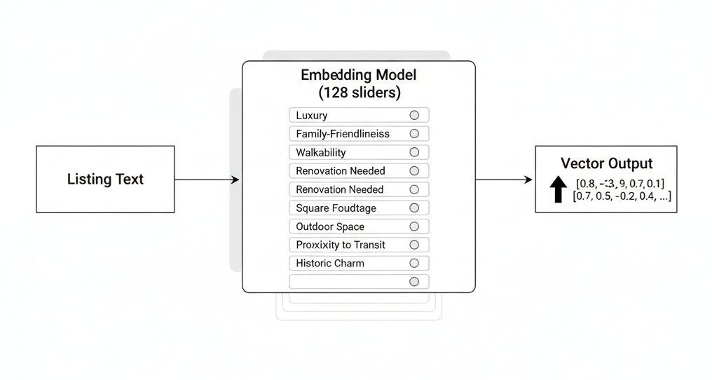 What Are Embeddings & Vectors in AI, Really? Turning Meaning into Math