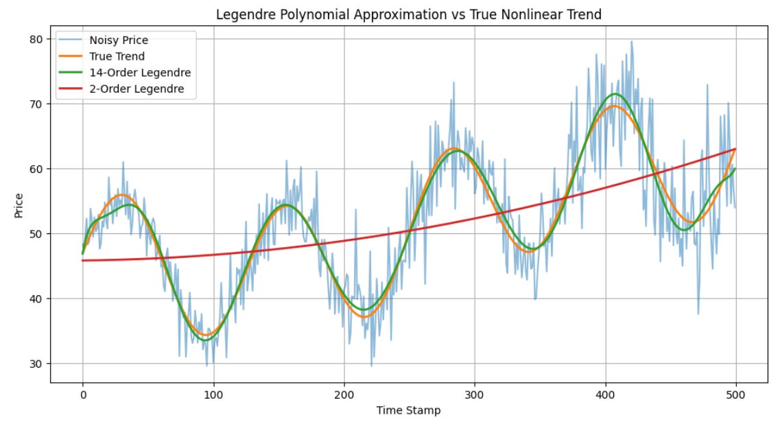 Legendre Polynomial Approximation vs True Nonlinear Trend
