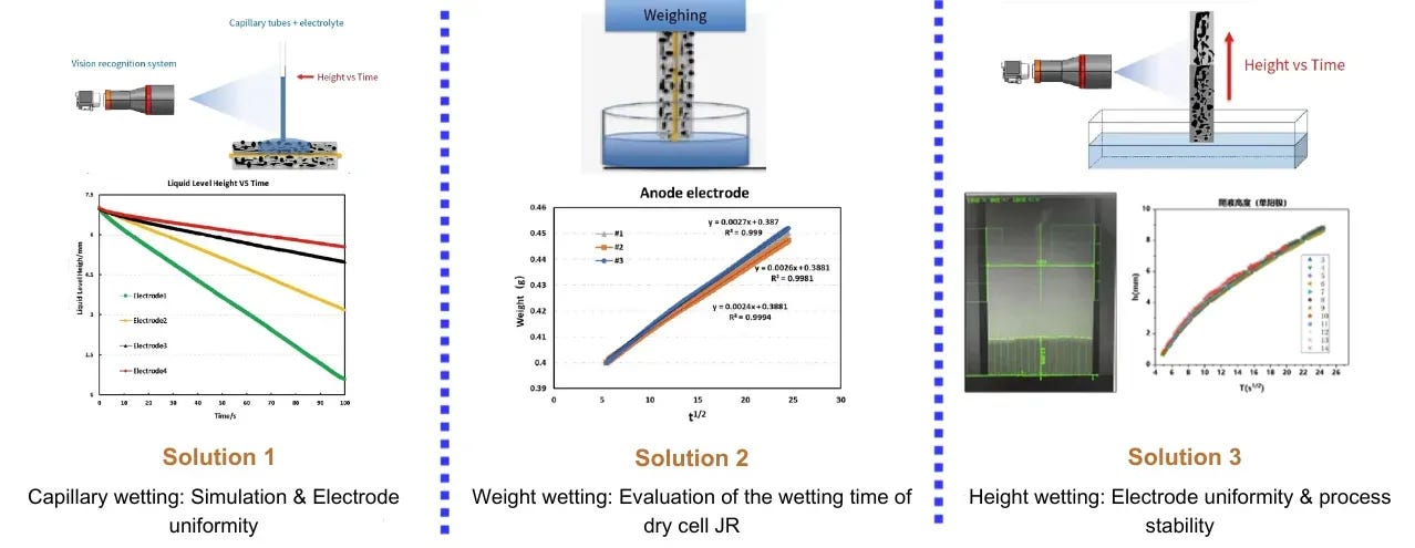 Diagram comparing capillary method, gravimetric method, and height method for measuring electrolyte wettability in lithium-ion battery electrode sheets.