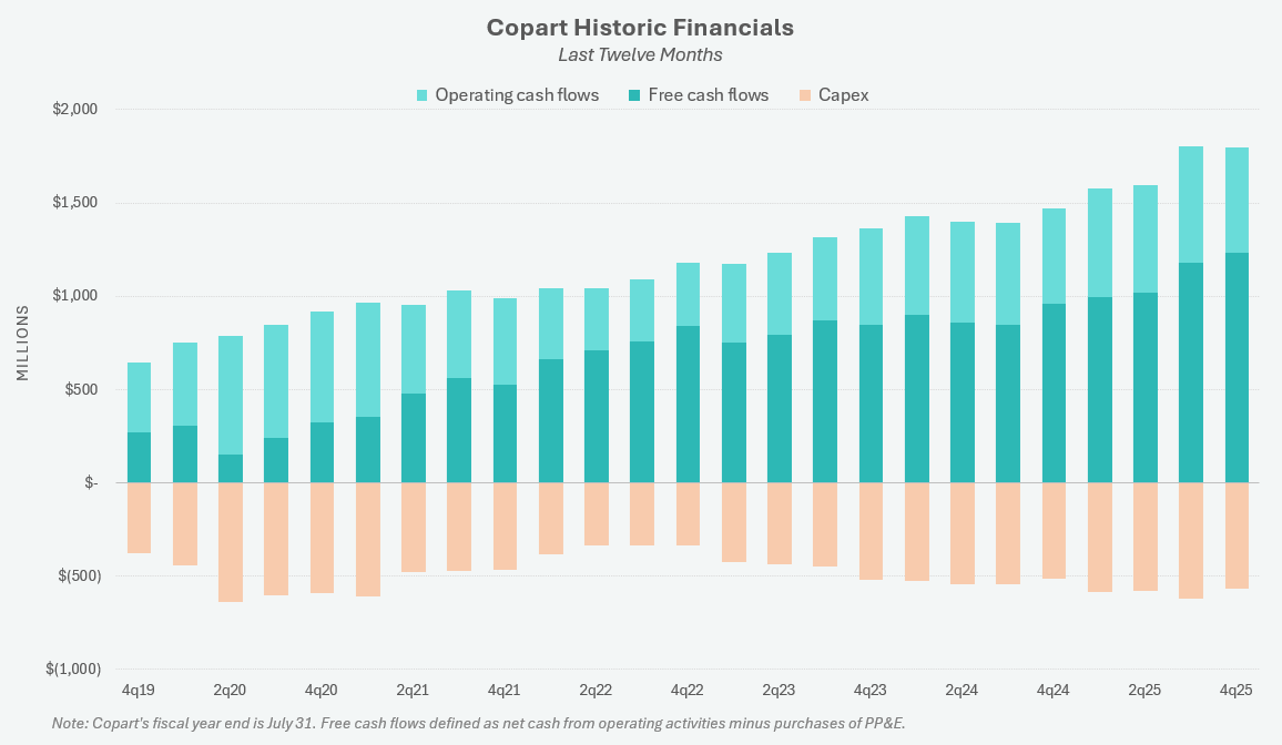 Seeing Beyond Copart's Recent Weakness - by Douglas Ott