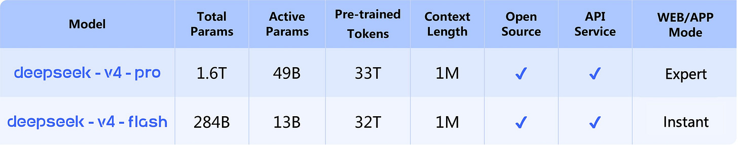 DeepSeek V4 official model spec table comparing deepseek-v4-pro and deepseek-v4-flash on total parameters, active parameters, pretraining tokens, context length, open-source availability, API status, and reasoning mode