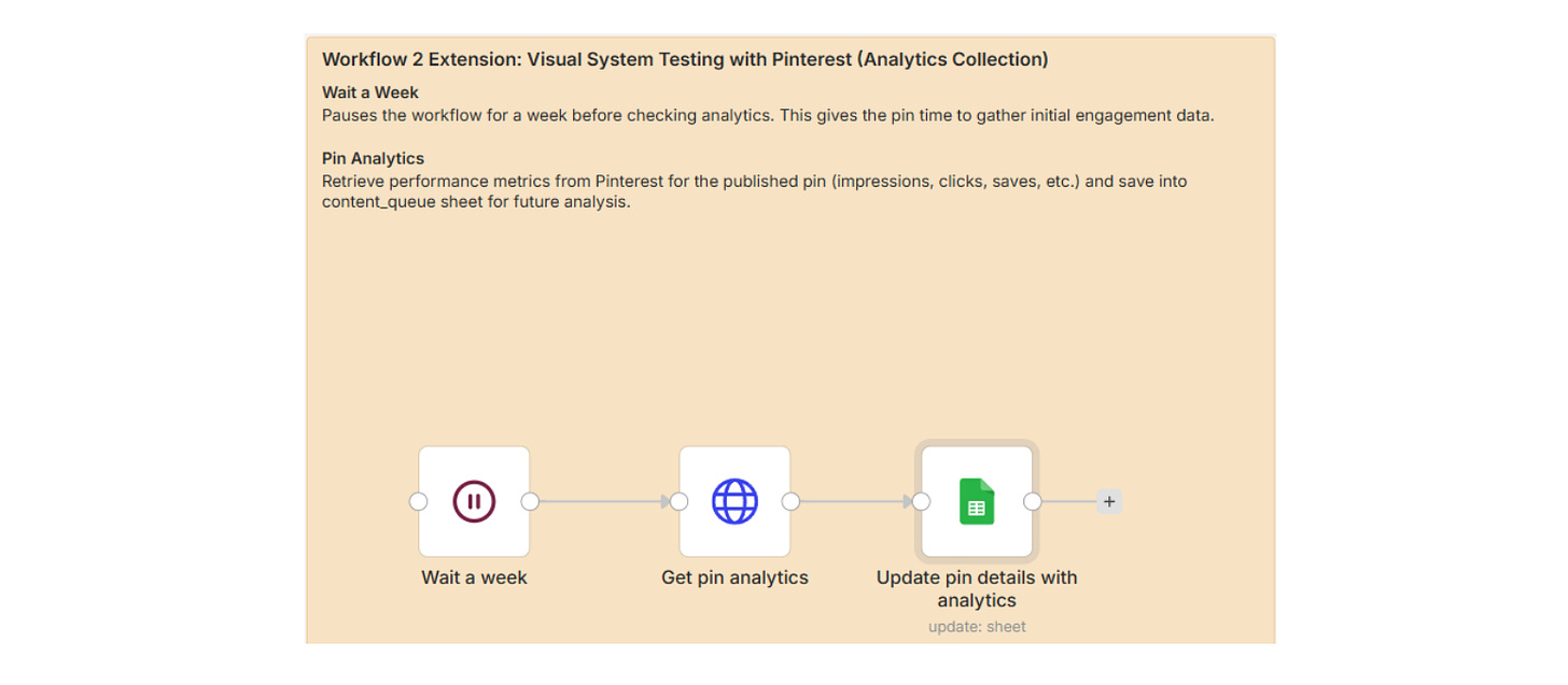 A flowchart highlighting Pinterest analytics workflow on a light orange background. Three steps: 'Wait a week', 'Get pin analytics', and 'Update pin details with analytics', linked by arrows.
