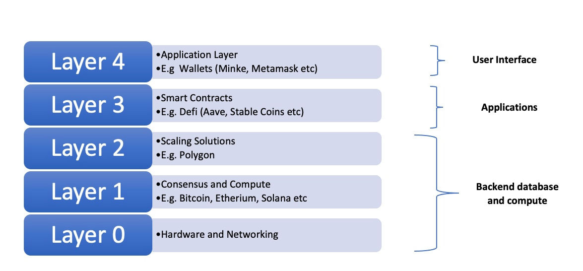 Blockchain layers