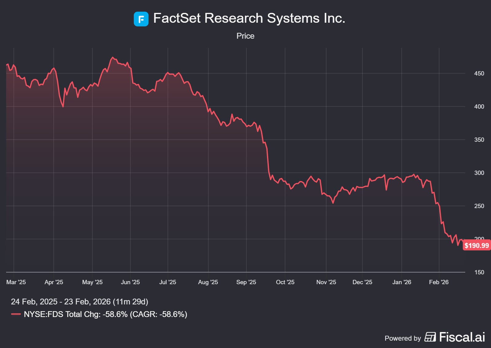 FactSet: When High Quality Becomes Deep Value