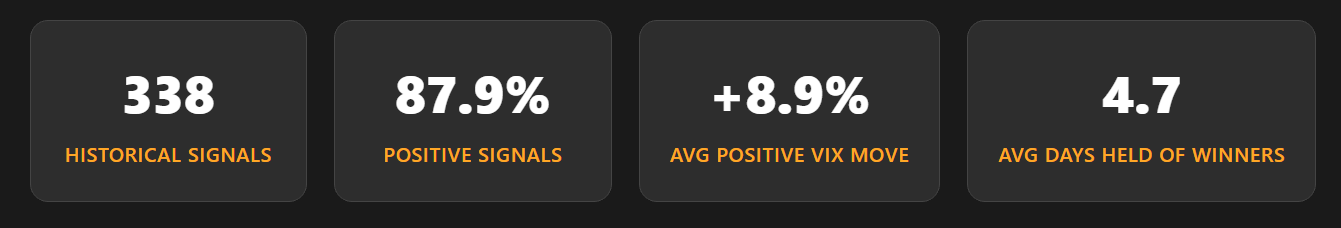 Four stat boxes showing VIX Kinetic historical performance. 338 historical signals, 87.9% positive signals, plus 8.9% average positive VIX move, and 4.7 average days held of winners.