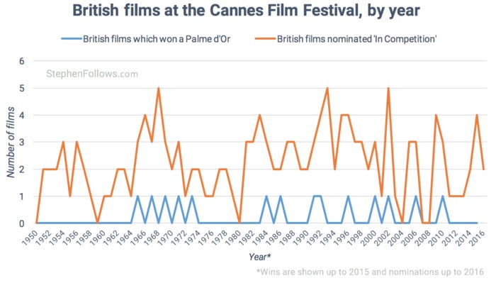 British films at Cannes film festival by year British films at Cannes film festival by year