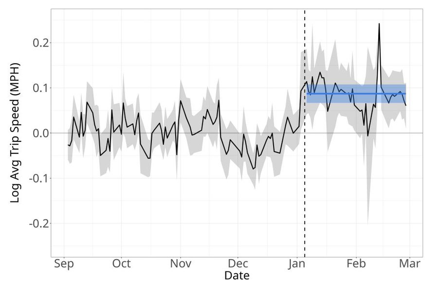 Line graph showing log average trip speed from September through March, with dashed vertical line in January.