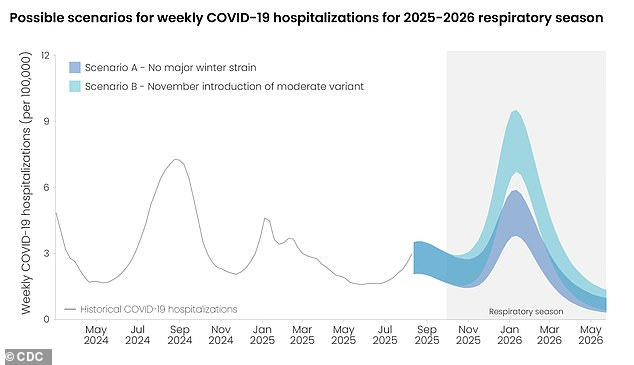 Based on forecast models, the potential peak of weekly Covid hospitalizations this season could surpass last season's levels, especially if a new variant emerges in the fall that demonstrates a moderate ability to evade existing immunity