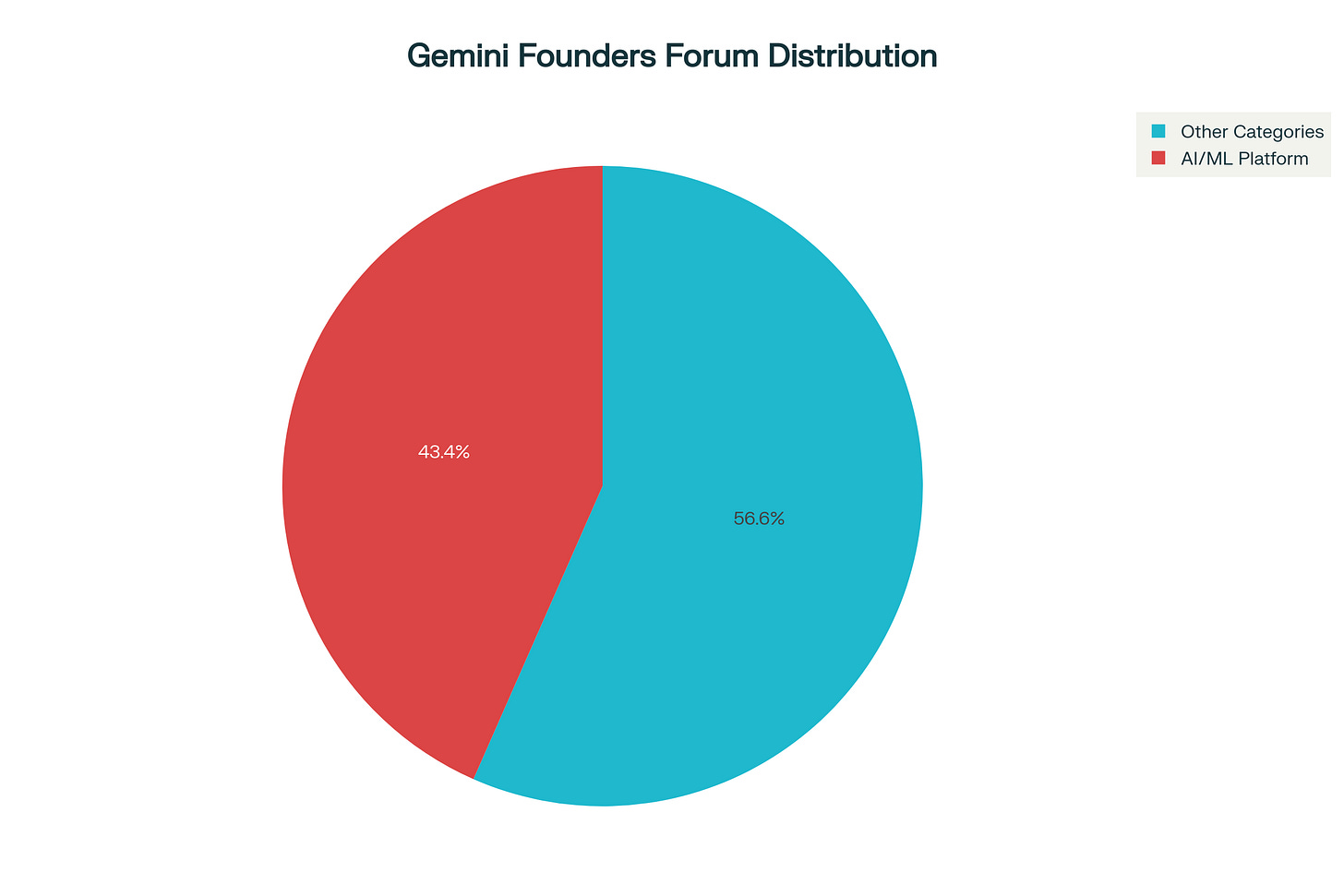 Pie chart of AI/ML Platform vs. Other sectors in Gemini Founders Forum cohort (53 companies, Oct 2025) Pie chart of AI/ML Platform vs. Other sectors in Gemini Founders Forum cohort (53 companies, Oct 2025)