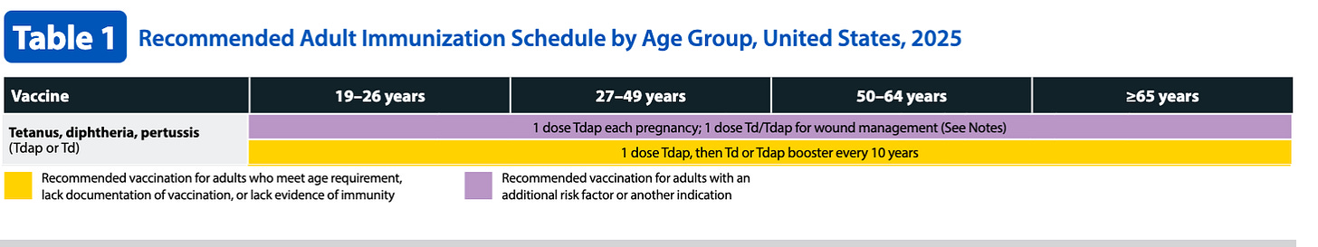 If you haven’t completed a primary series of DTaP/Tdap vaccines, then you might also need tetanus immune globulin after a dirty wound.