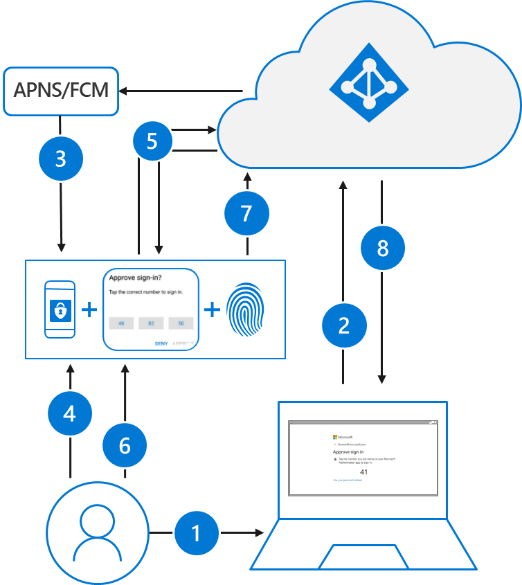 Flusso di autenticazione passwordless con Microsoft Authenticator App Flusso di autenticazione passwordless con Microsoft Authenticator App