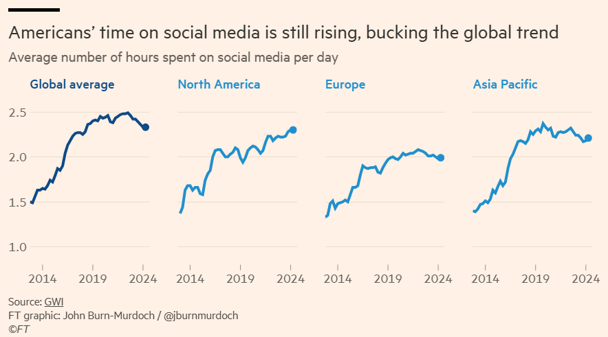 Graph/Chart illustrating the point made in: Have We Passed Peak Social Media?