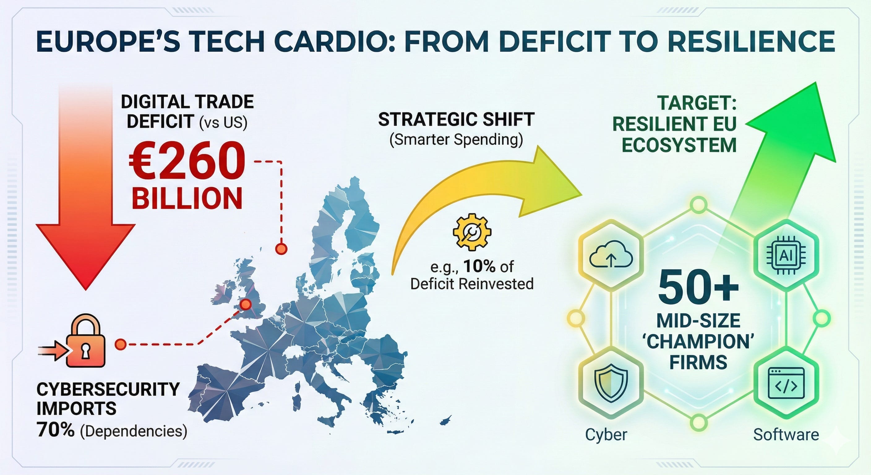The World's Heart Beats in Bytes — Why Europe Needs Better Tech Cardio