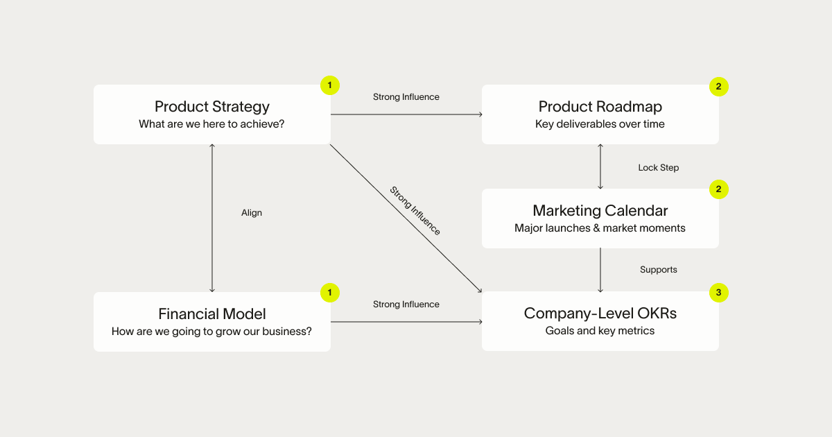 Project Resource Ramping Model How Ramp builds product - by Lenny Rachitsky