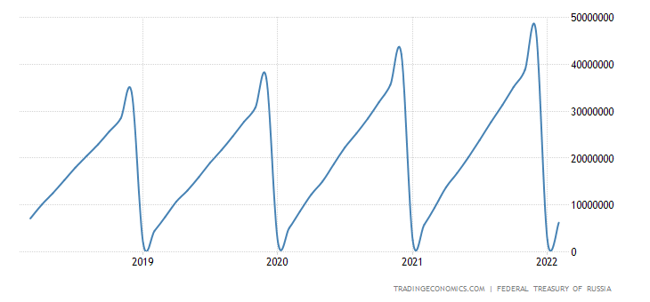 Russia Fiscal Expenditure