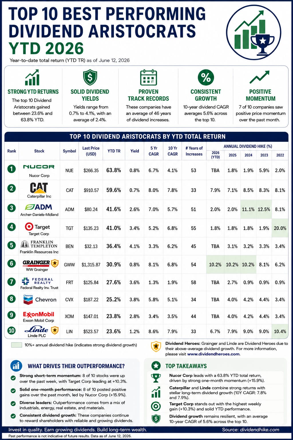 top 10 dividend aristocrats in 2026 top 10 dividend aristocrats in 2026