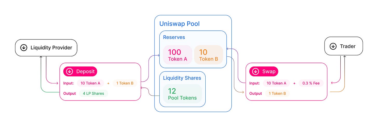 Uniswap AMM pool anatomy