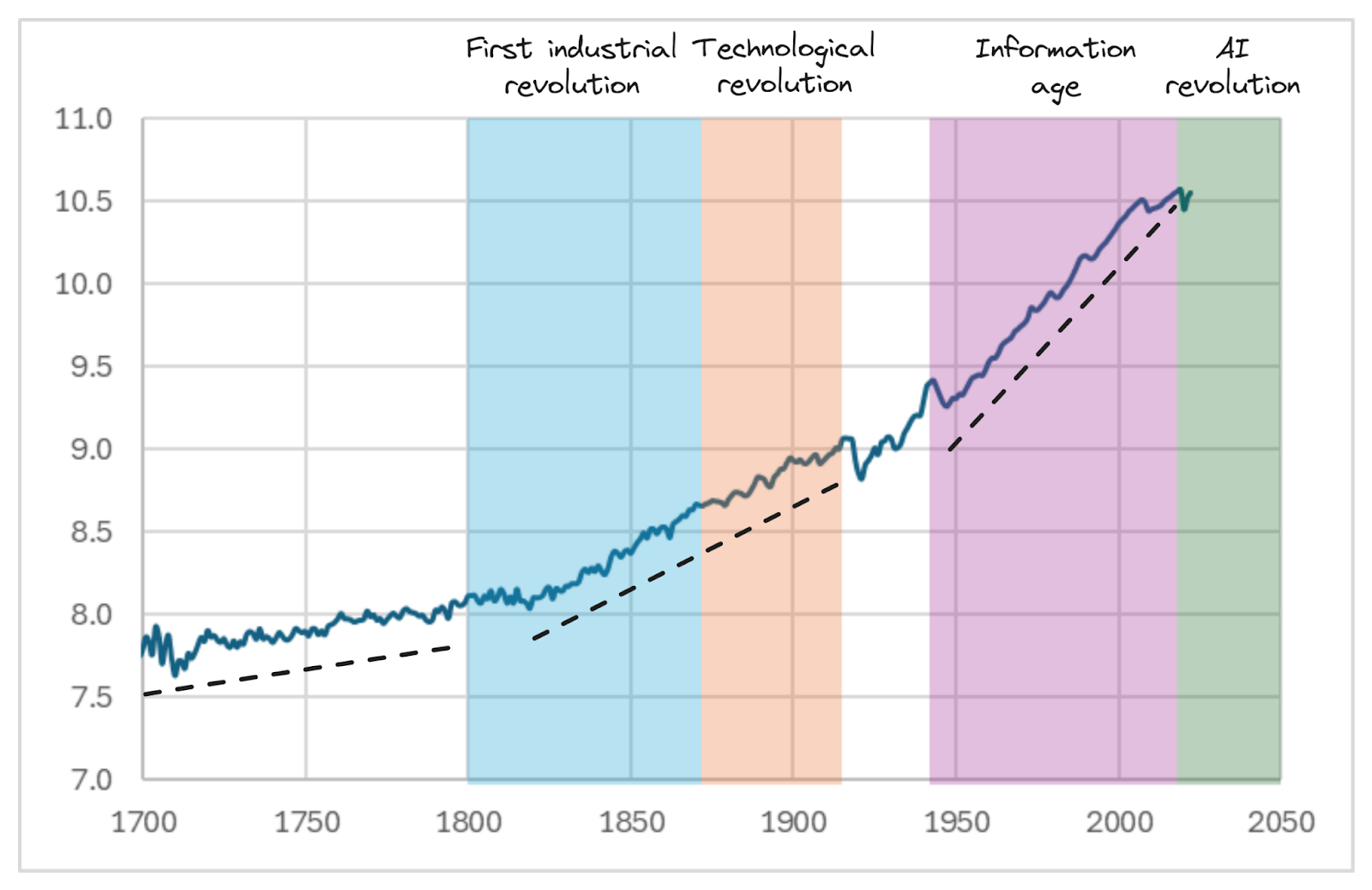 Technology Deflation Graph The Great Deflation: Monetising Artificial Intelligence
