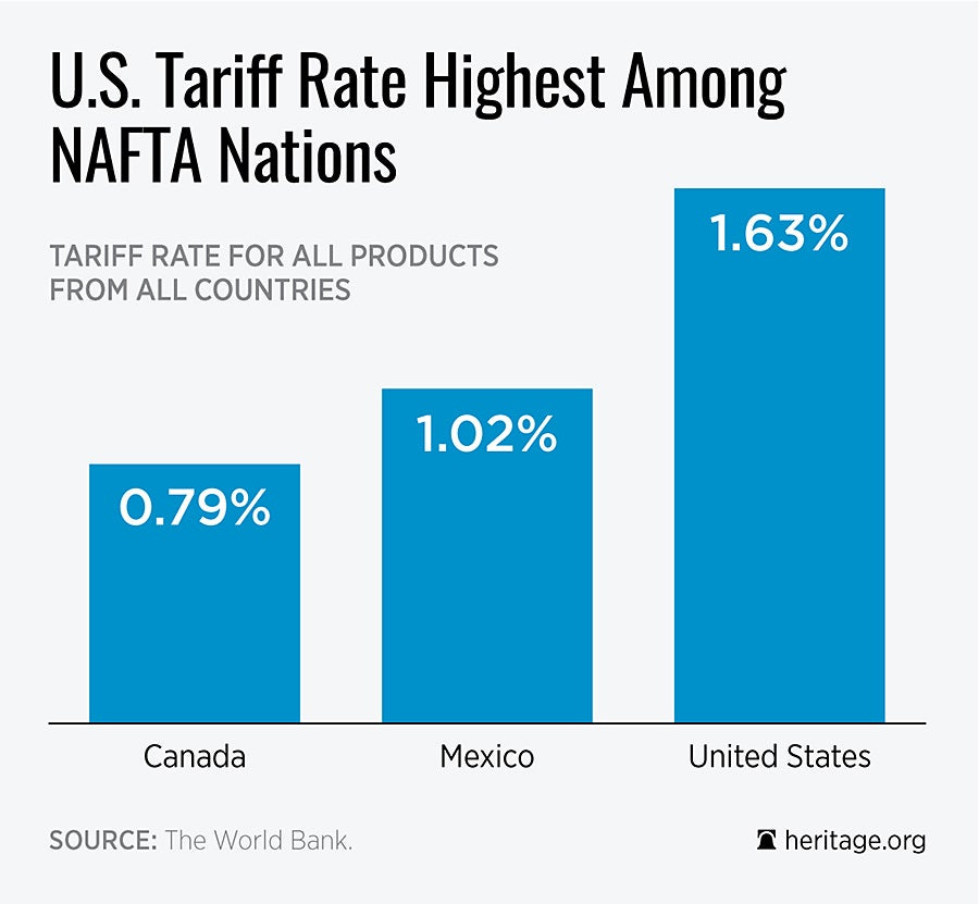 NAFTA tariff rates NAFTA tariff rates