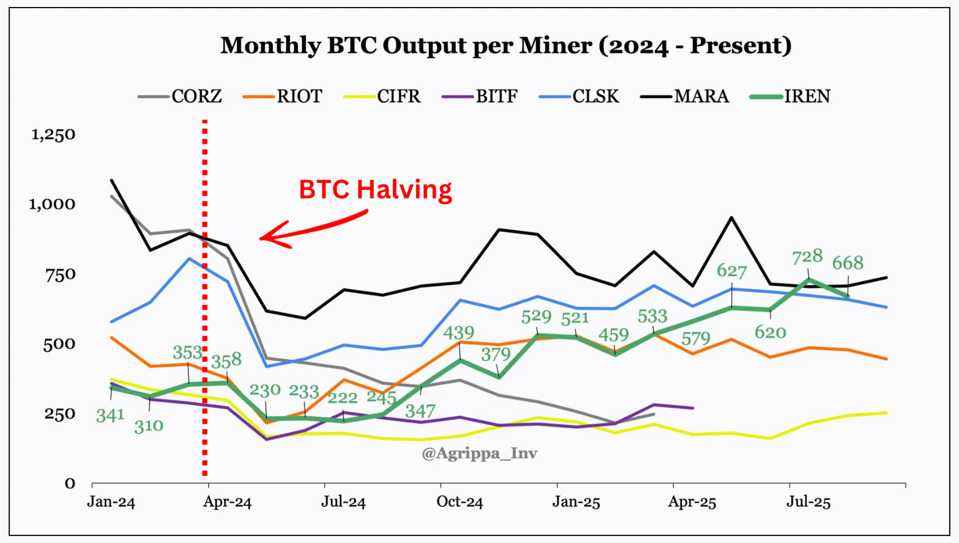 How IREN Conquered the BTC Mining Industry