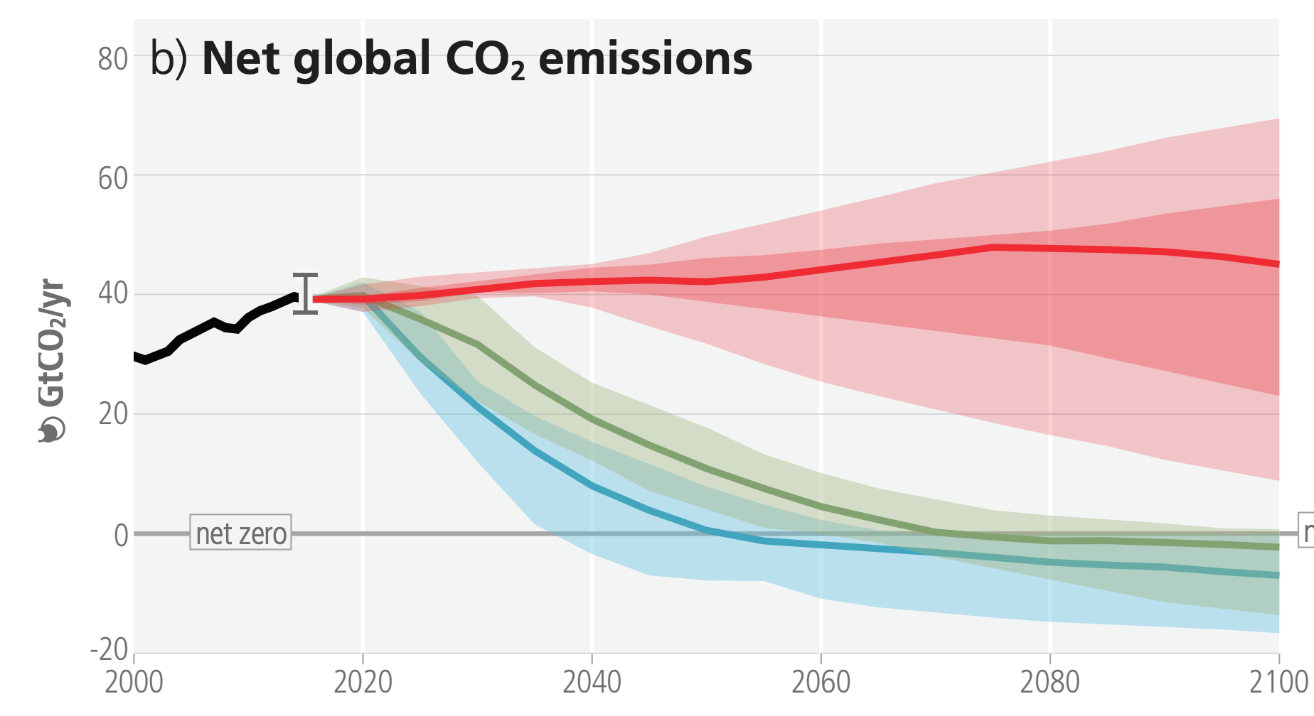 Emissions are no longer following the worst case scenario