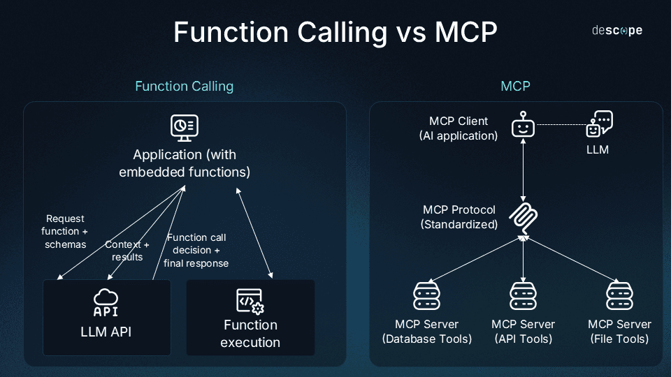 MCP vs. Function Calling: How They Differ and Which to Use