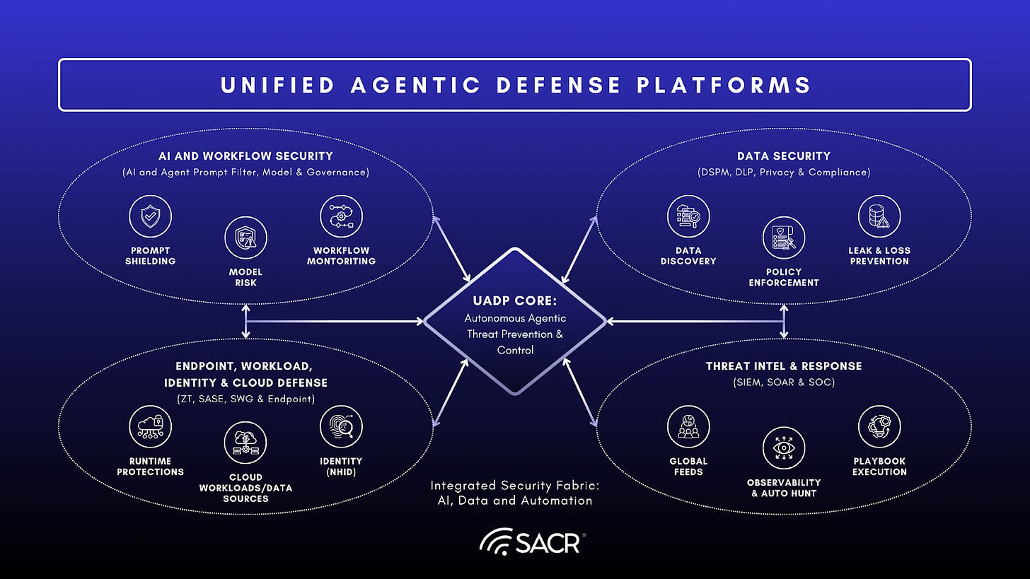 Diagram showing the architecture of Unified Agentic Defense Platforms (UADP) integrating AI models, data, and security controls