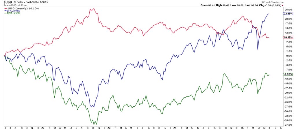 International vs Domestic Performance International vs Domestic Performance