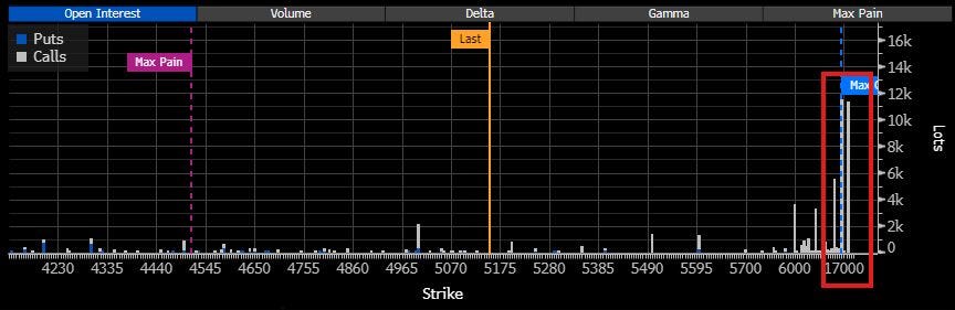 Comex December gold option open interest by strike