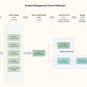 How to advance in the Product Management Career Path