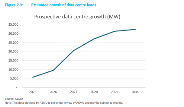 Australia prospective data centre growth