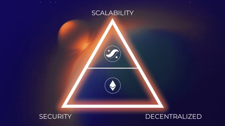 Starknet solving blockchain trilemma