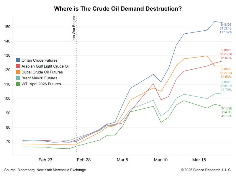 Bianco Research — “Where is The Crude Oil Demand Destruction?” chart — crude grade price divergence, Feb 23 to Mar 15 Bianco Research — “Where is The Crude Oil Demand Destruction?” chart — crude grade price divergence, Feb 23 to Mar 15